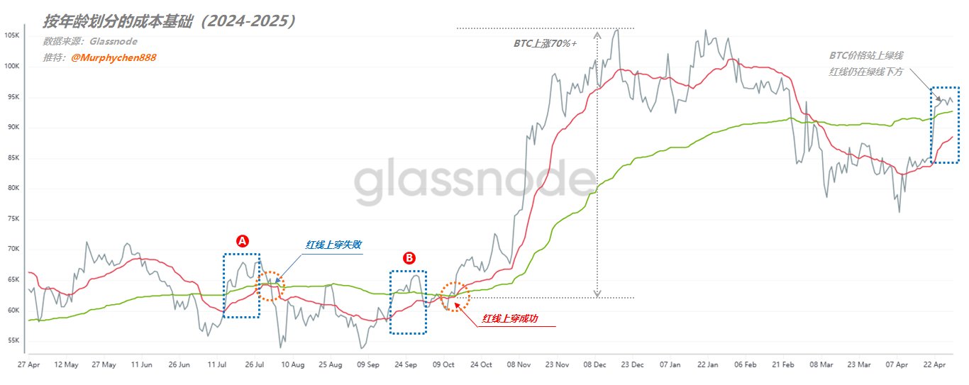 按年龄划分的成本基础
