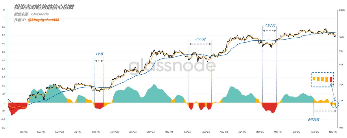 投资者信心指数