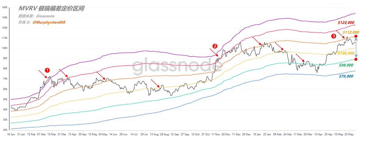 MVRV 极端偏差定价区间